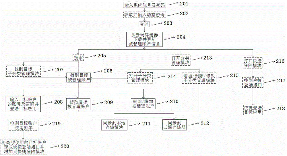 Account management system and method