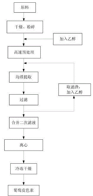 Grape skin pigment extraction technology