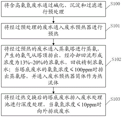 A method and device for resource utilization of high-ammonia nitrogen wastewater from wet-process rare earth smelting