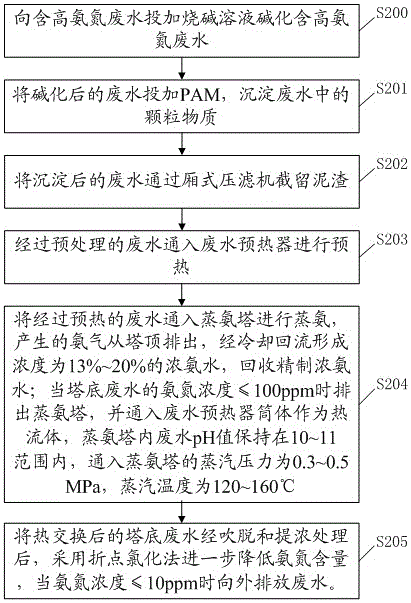 A method and device for resource utilization of high-ammonia nitrogen wastewater from wet-process rare earth smelting