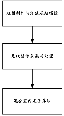 Road network correction-based hybrid indoor positioning method