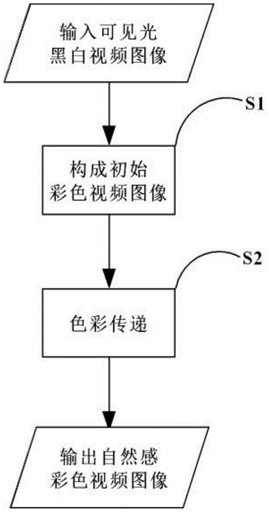 Natural colorization method of black and white video images in visible light based on color transfer