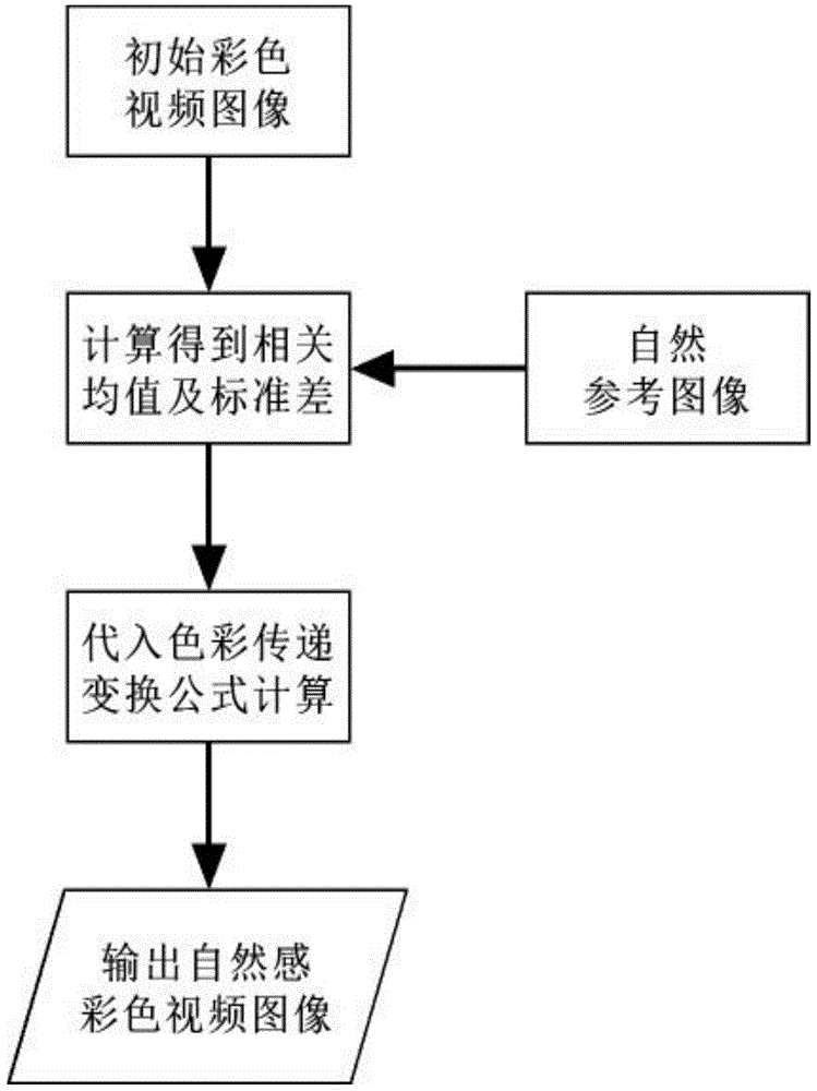 Natural colorization method of black and white video images in visible light based on color transfer