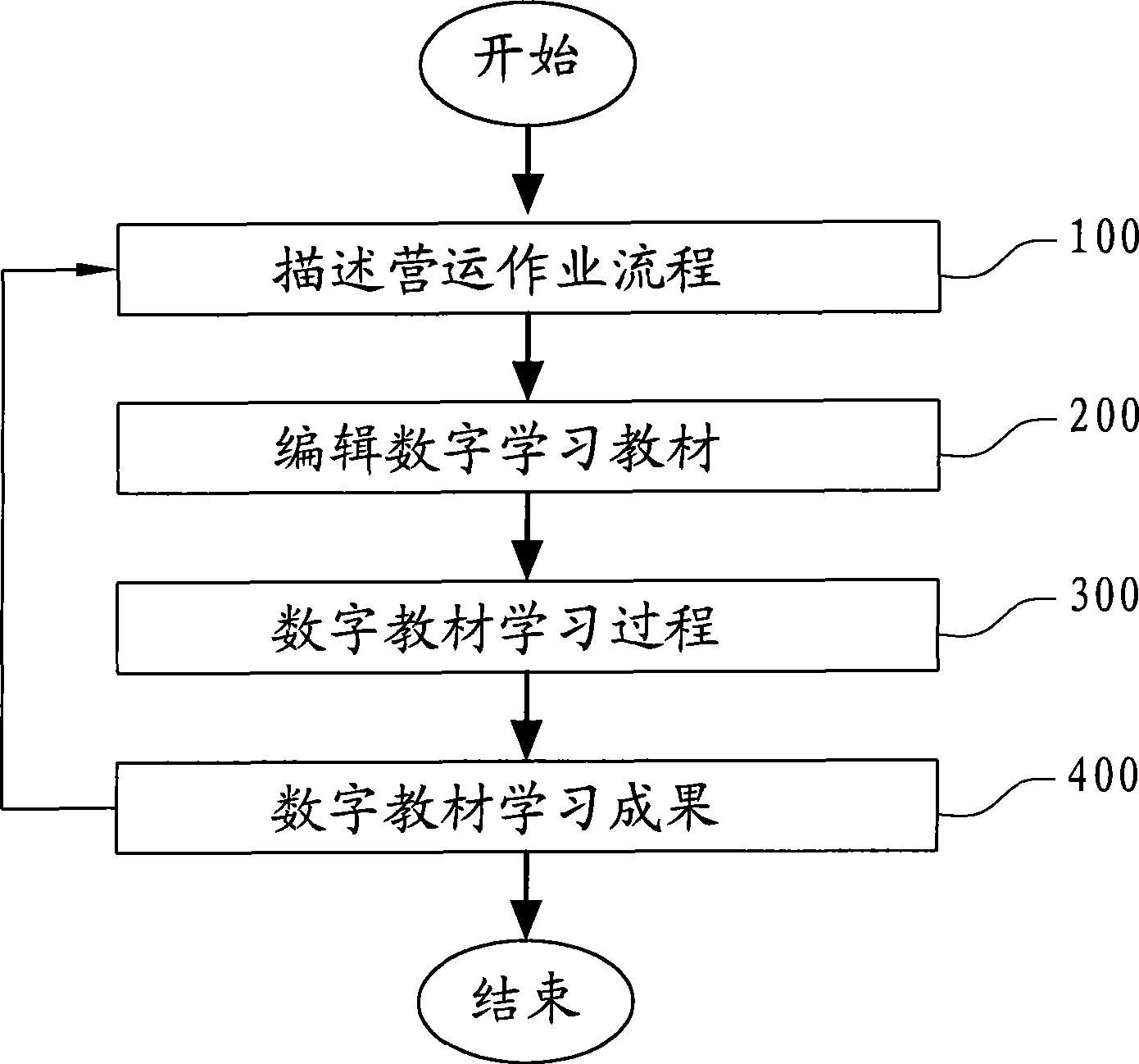 Simulation job program learning and applying method