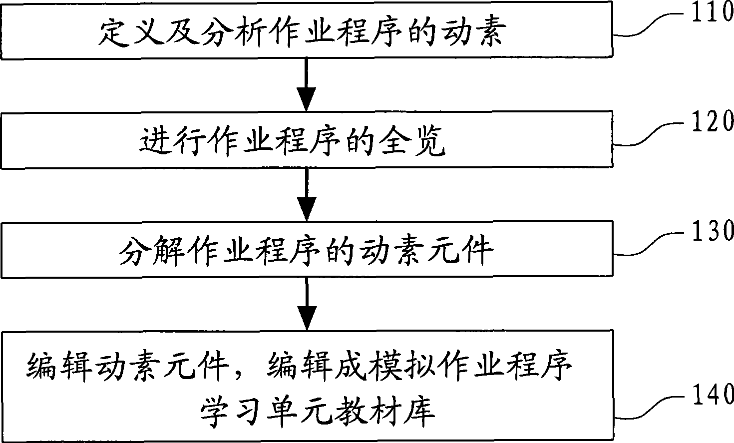 Simulation job program learning and applying method