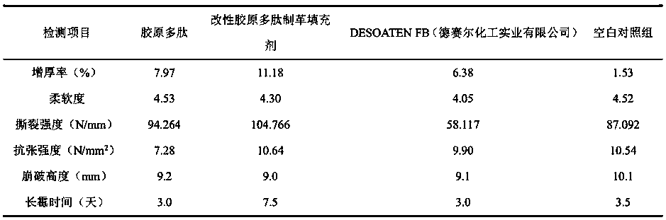 Method for preparing modified collagen polypeptide leather making filler from chrome-free polymetal tanning leather meal