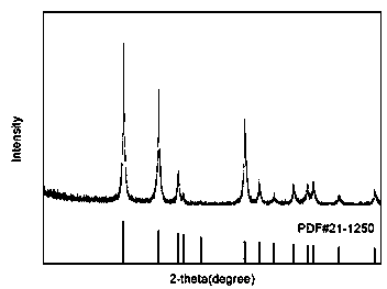 Nano tungsten doped tin dioxide powder and preparation method thereof