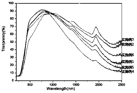 Nano tungsten doped tin dioxide powder and preparation method thereof