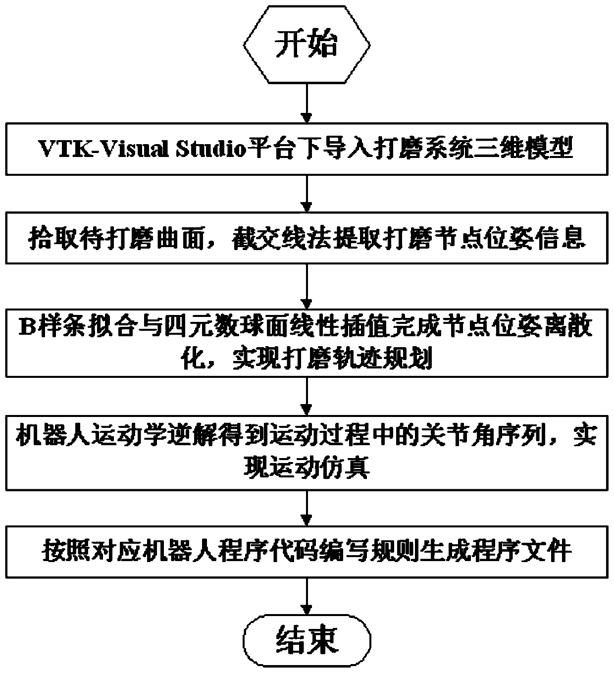 VTK-based robot free-form surface workpiece polishing offline programming method