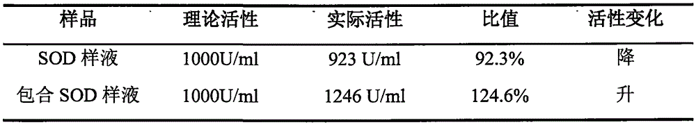 Superoxide dismutase microcapsule powder and preparation method thereof