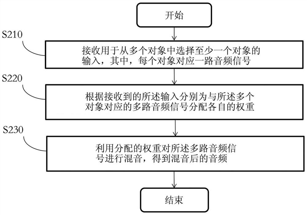 Audio processing method and device, electronic equipment and storage medium