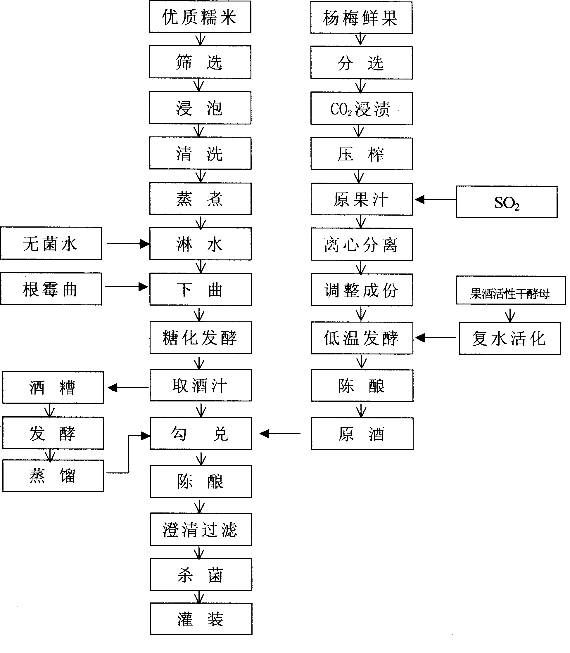 Waxberry wine and brewing method thereof