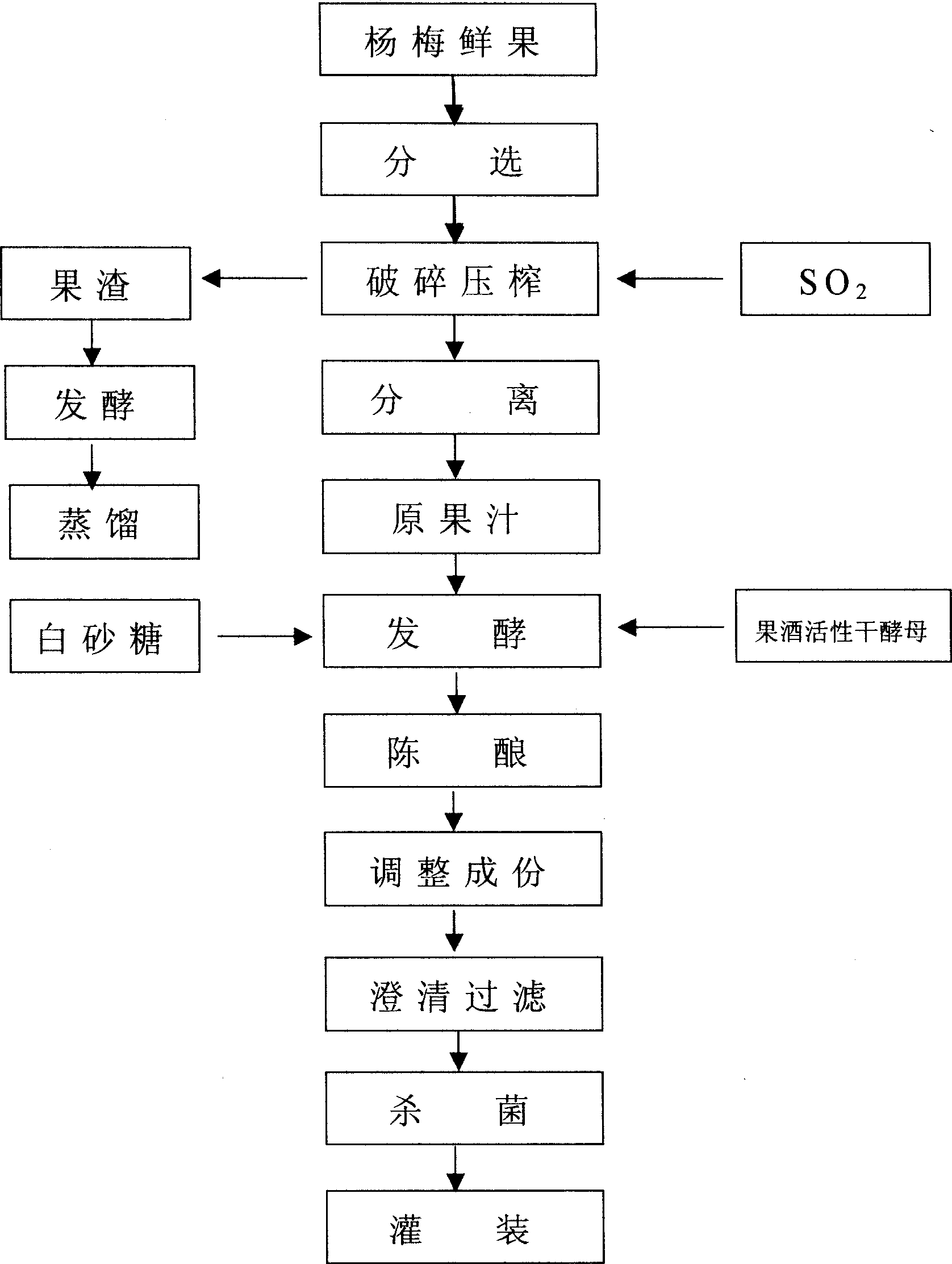 Waxberry wine and brewing method thereof