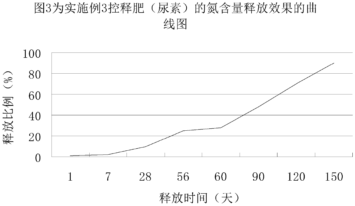 A kind of bio-based aromatic hydrocarbon polyester polyol for controlled release fertilizer and application thereof