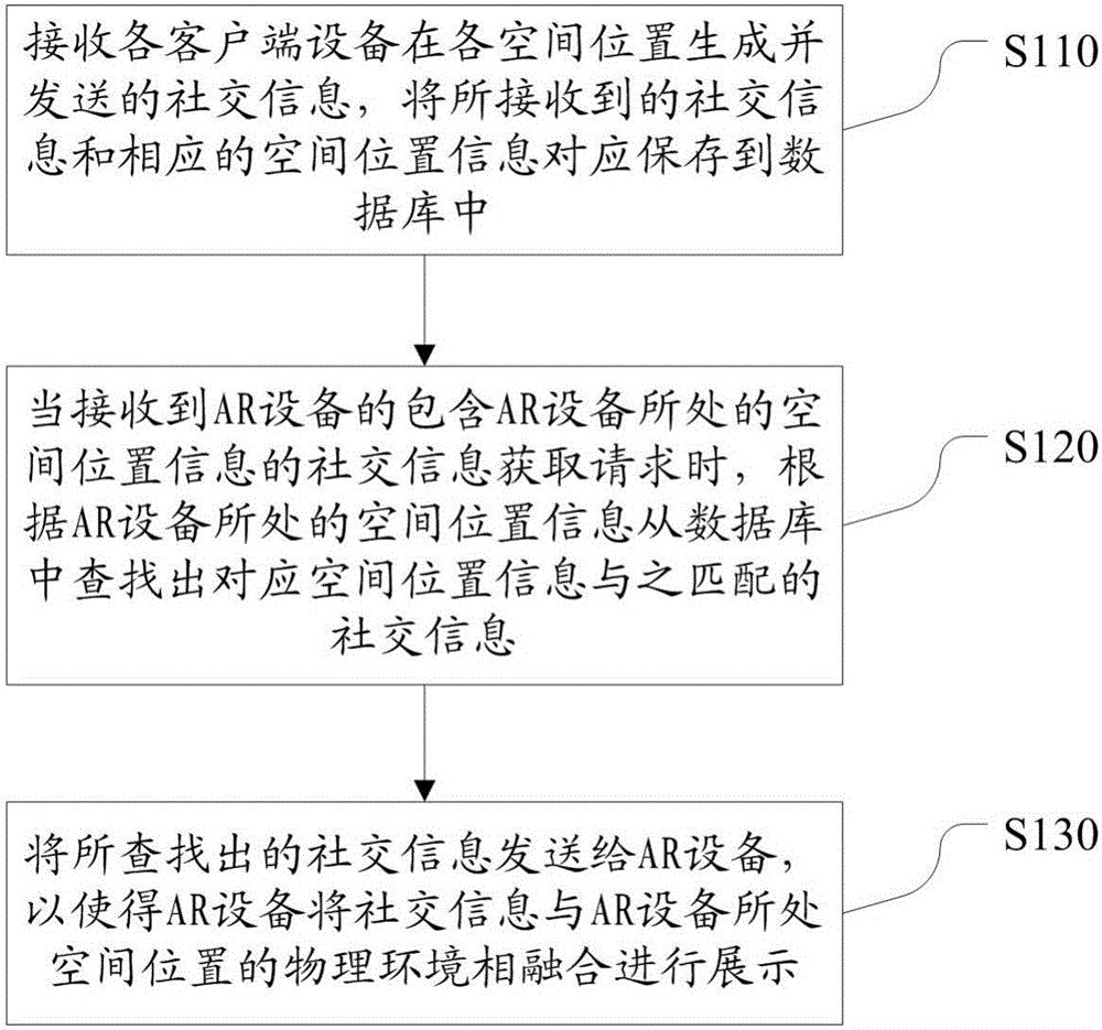 Method, server, device and system for realizing social interaction on the basis of AR technology