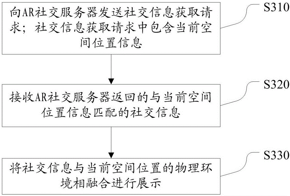 Method, server, device and system for realizing social interaction on the basis of AR technology