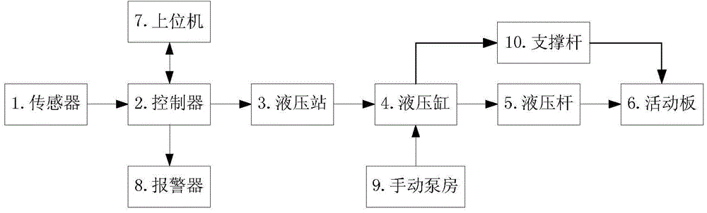 Control system of movable dam