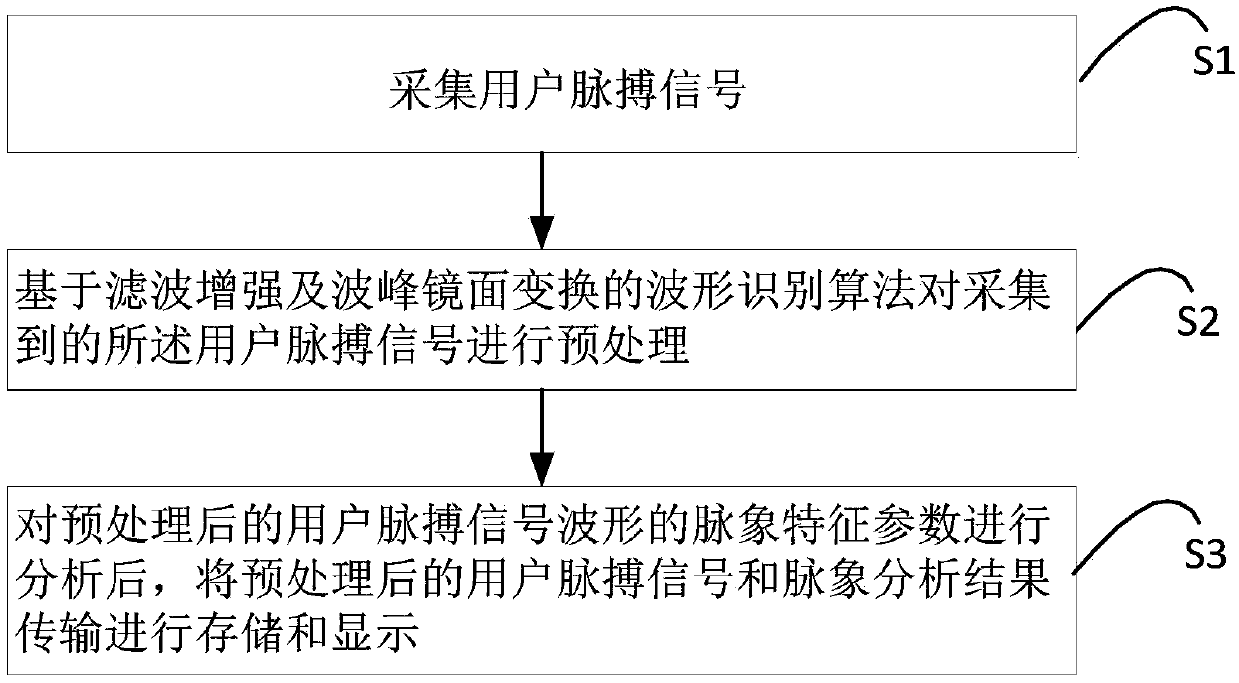 Pulse condition analysis method and system