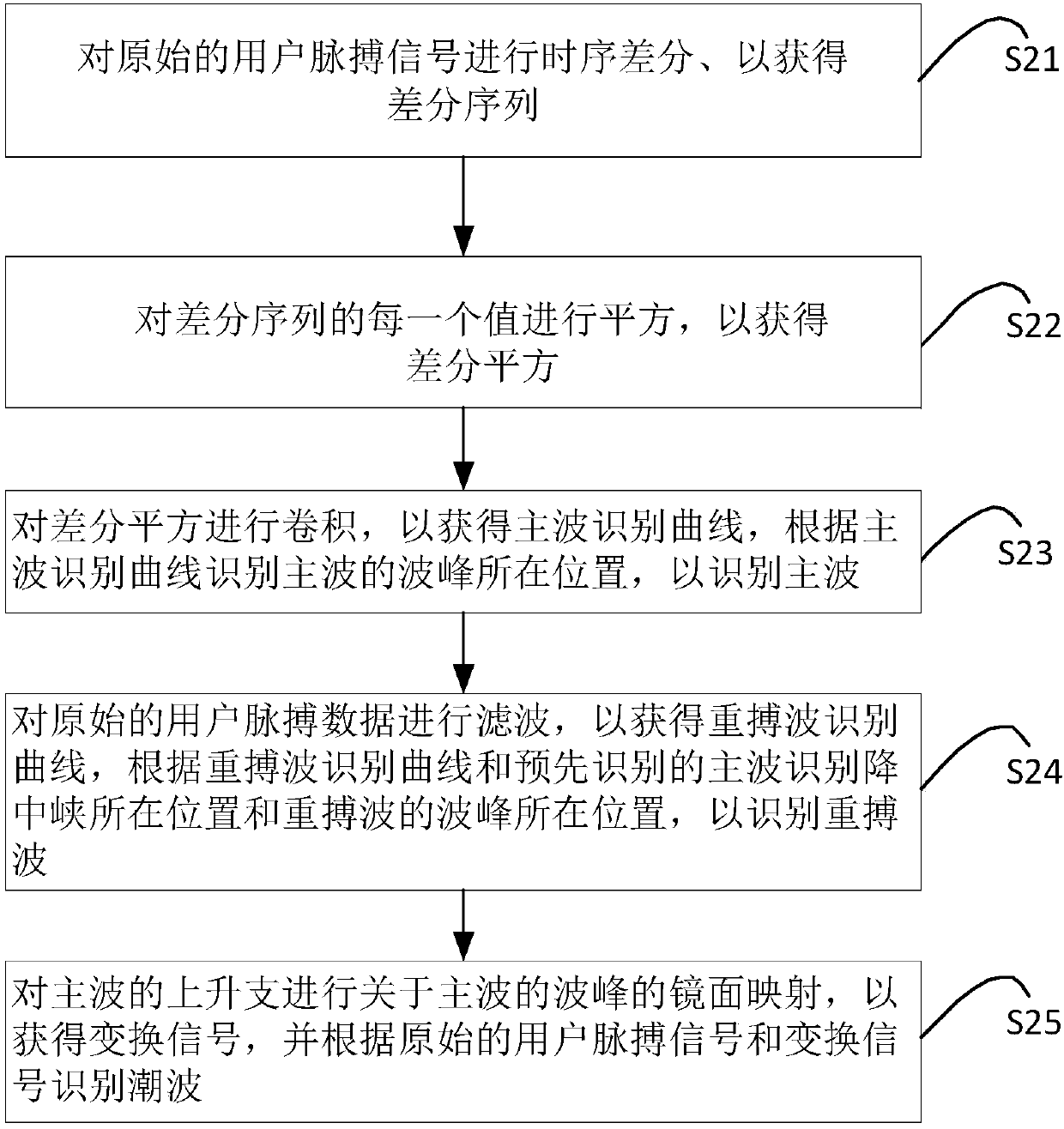 Pulse condition analysis method and system