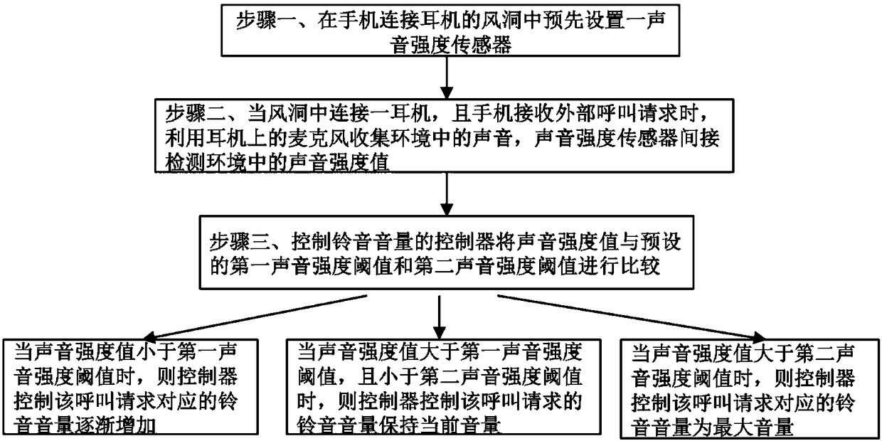 Method and device for automatically adjusting ring tone volume of mobile phone