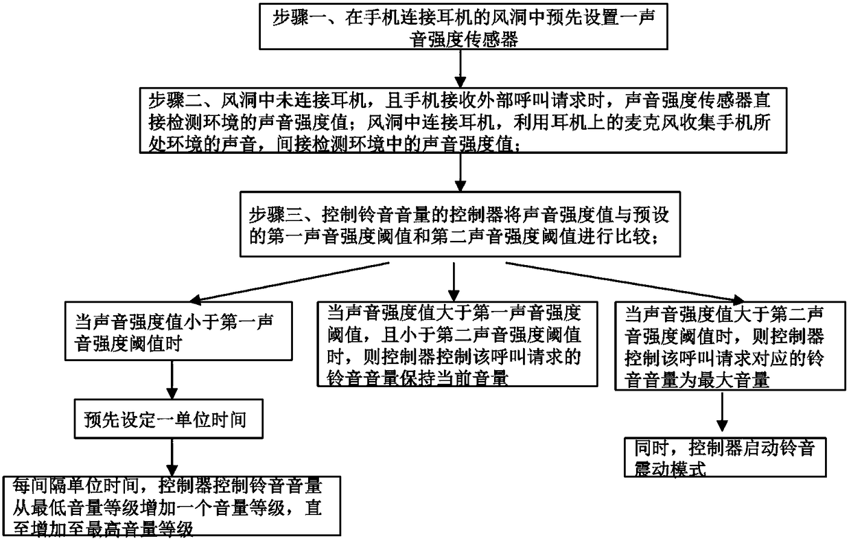 Method and device for automatically adjusting ring tone volume of mobile phone