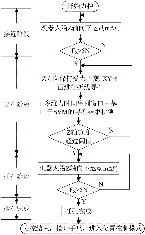 Total-space smooth hole insertion control method applied to assembly robot and based on real-time force control