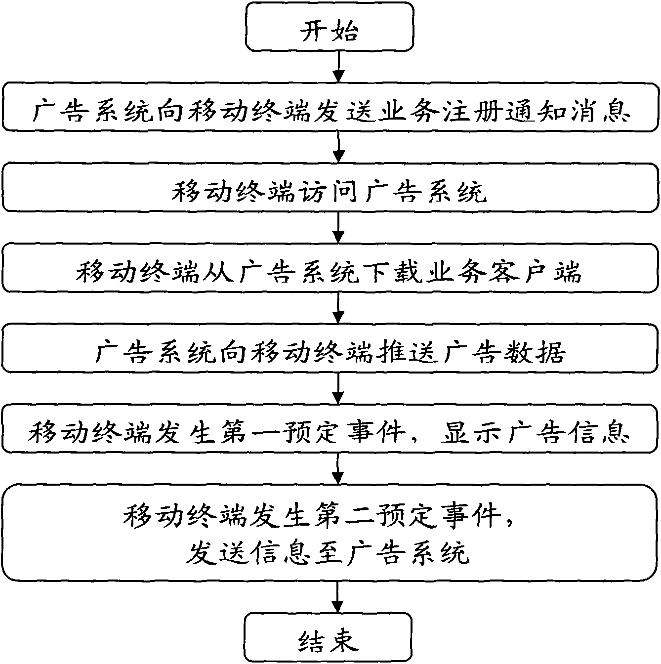 Mobile terminal advertisement realization method, applicable mobile terminal and advertisement system