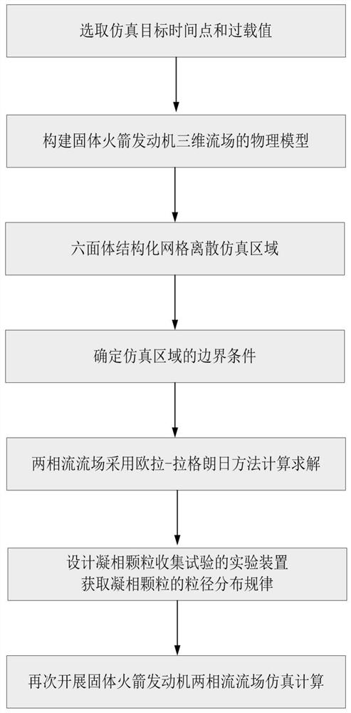 Two-phase flow simulation method of solid rocket engine under flight overload