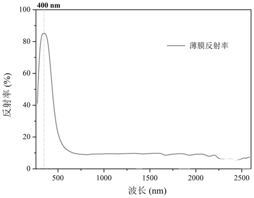 A kind of preparation method and application of anti-blue light film