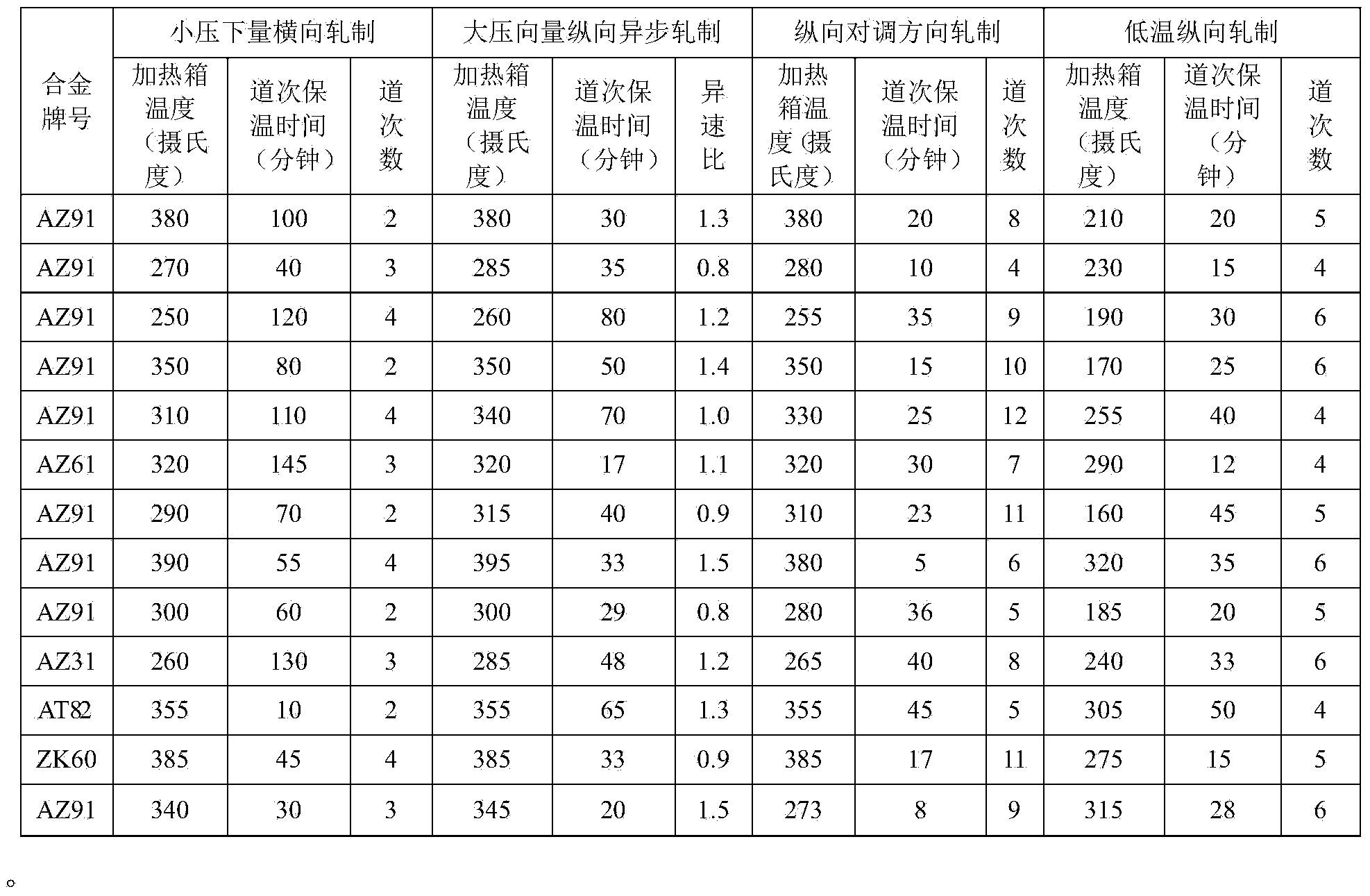 Method for preparing fine-grained magnesium alloy with superplastic deformability