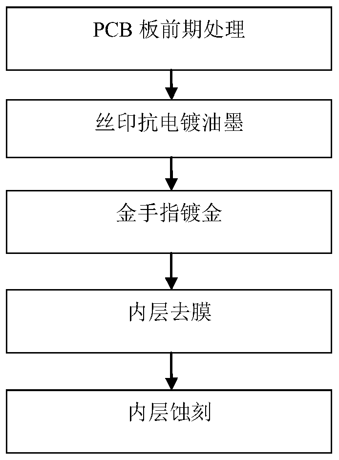 Method for manufacturing hot insertion application gold fingers