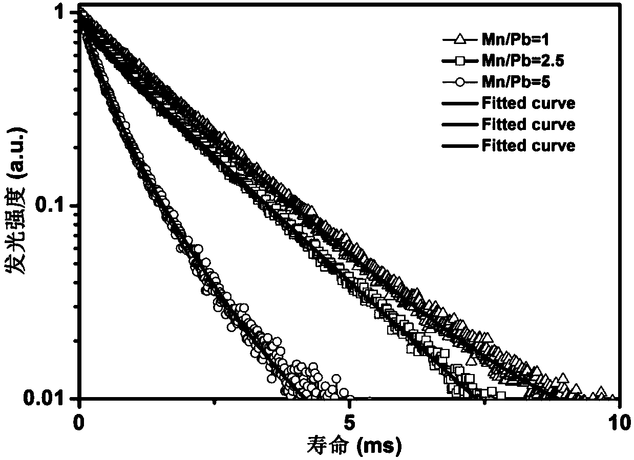 Method for improving luminous thermal stability of manganese-doped perovskite quantum dots