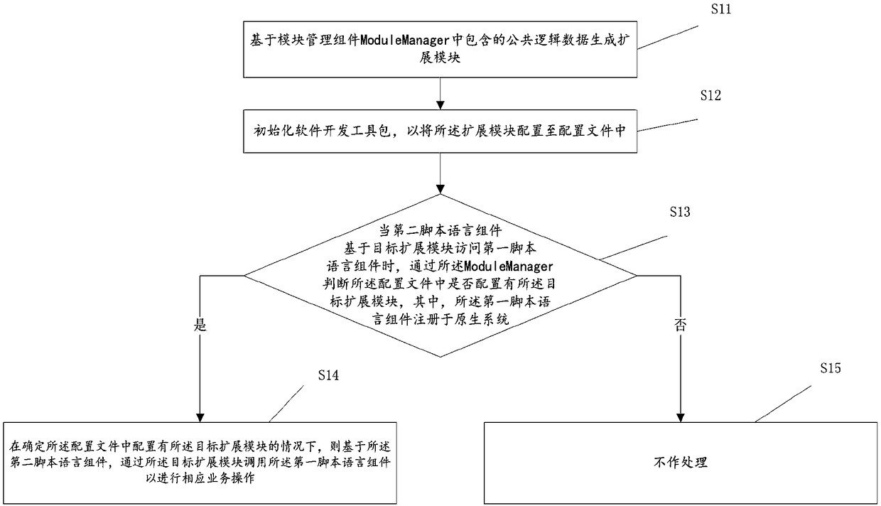 Component extended function implementation method and device, equipment and storage medium