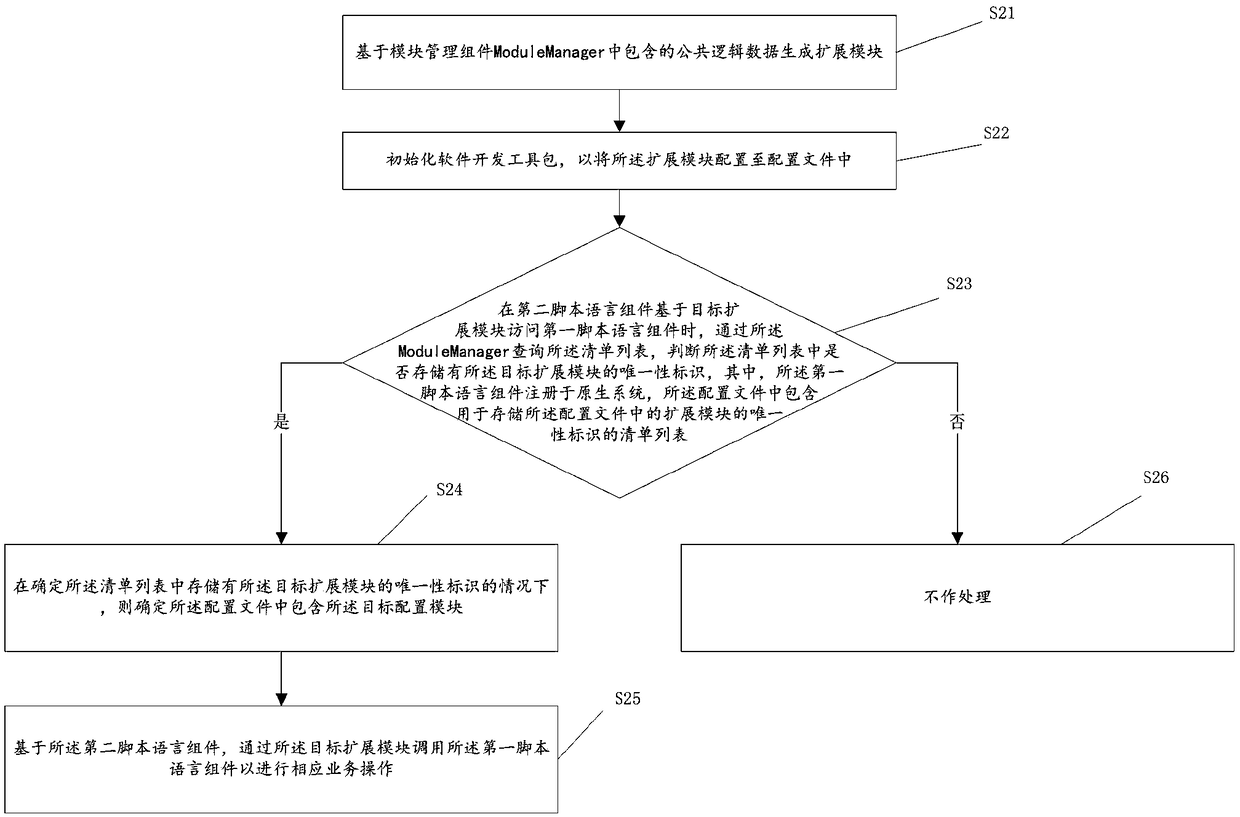 Component extended function implementation method and device, equipment and storage medium