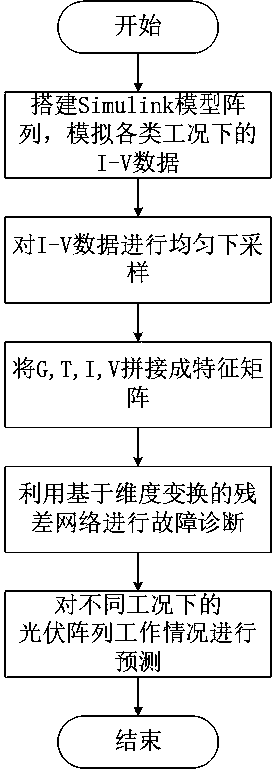 IV characteristic and deep residual network-based photovoltaic array fault diagnosis method