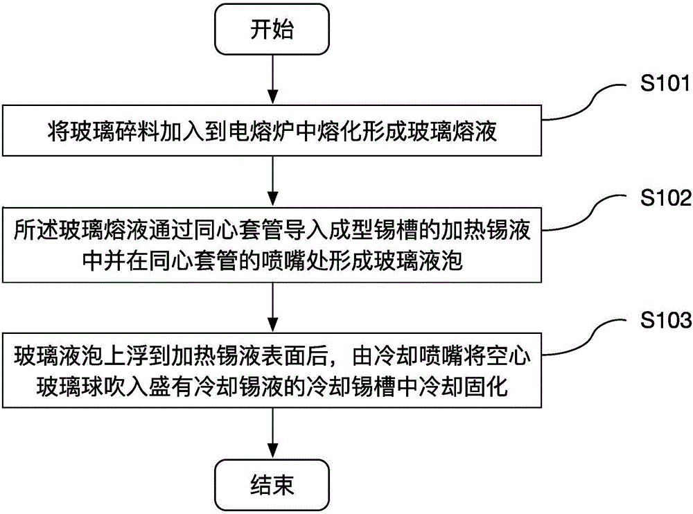 Tin liquid bubbling production process and tin liquid bubbling production apparatus for hollow glass spheres