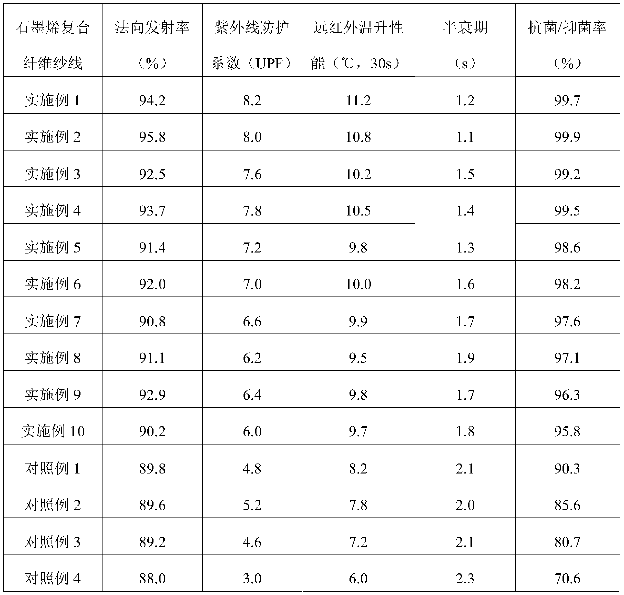 Graphene composite fiber yarn and its preparation method and application