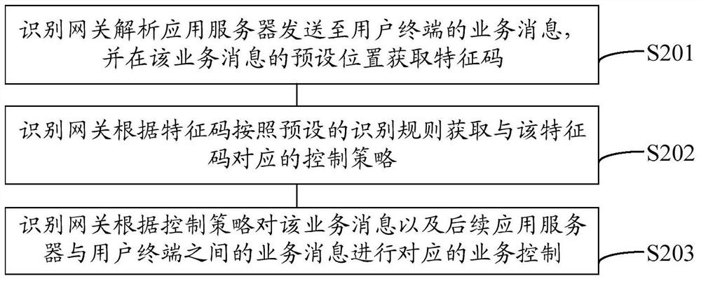 Method, device and system for application business processing