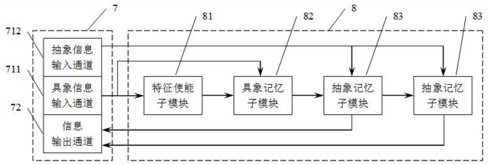 Brain-like neural network with memory and information abstraction functions