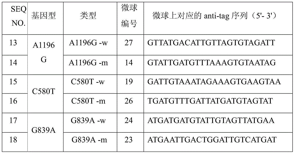 XRCC1 (X-Ray Repair Cross-Complementing Gene 1) gene mutation detection specific primer and liquid-phase chip kit