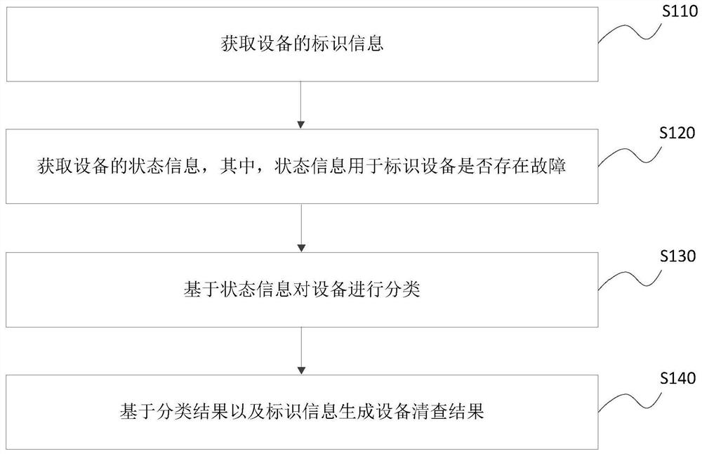 Equipment checking method and device, equipment and storage medium