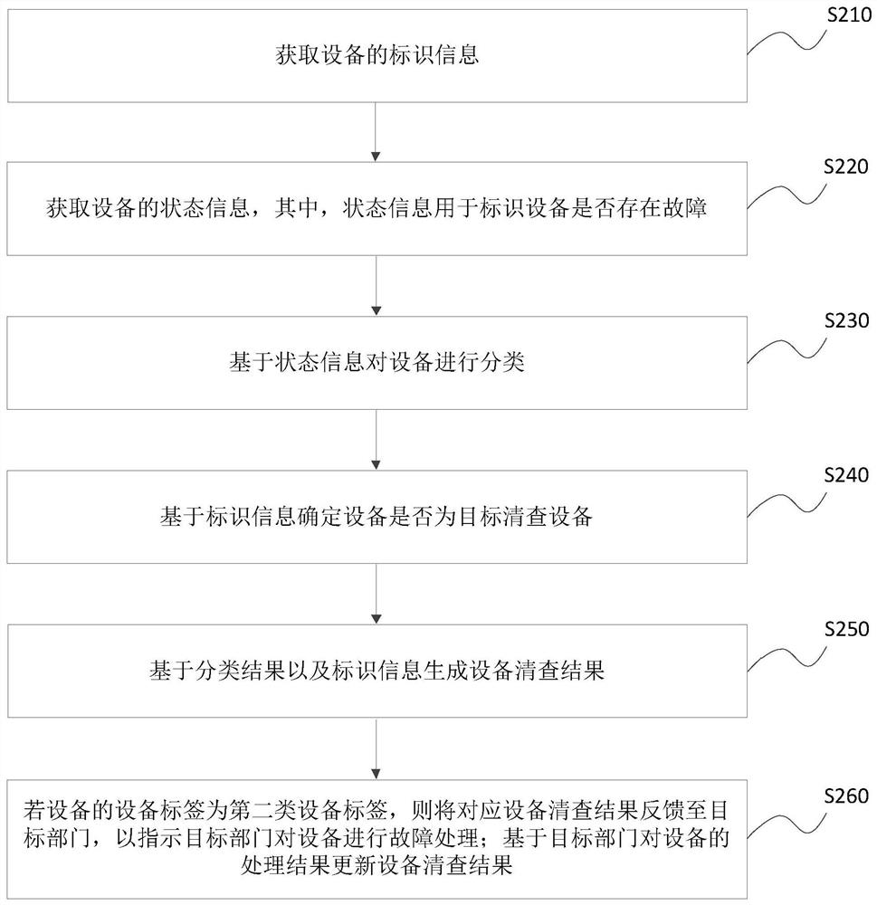 Equipment checking method and device, equipment and storage medium