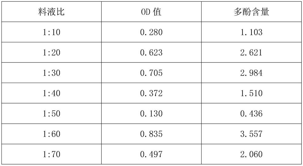 Optimal extraction process of polyphenol in tinder fungus