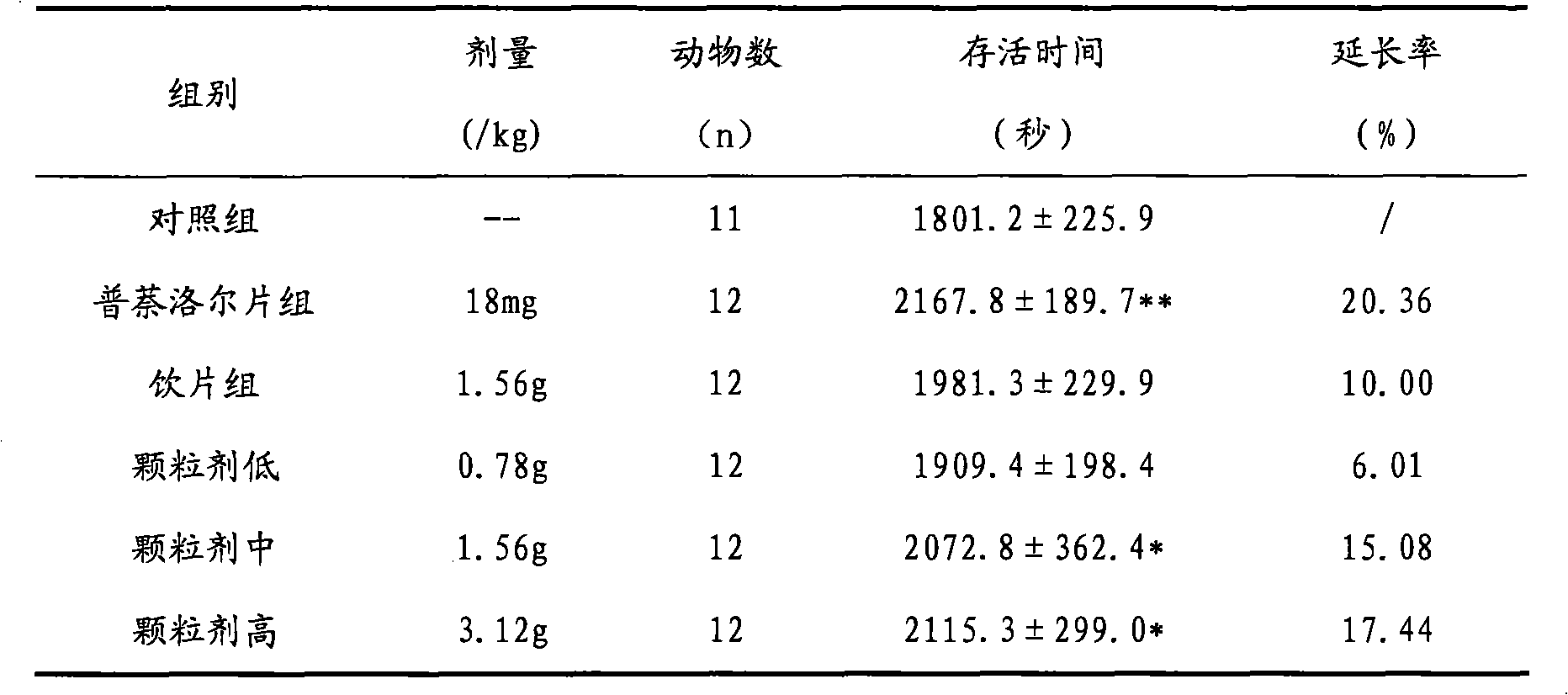 Chinese medicinal composition granules and preparation method thereof