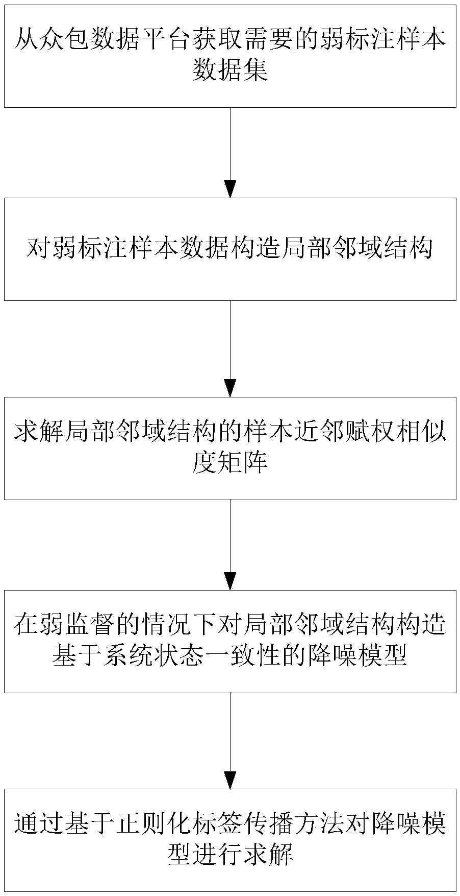 Weak label data denoising method based on regularized label propagation