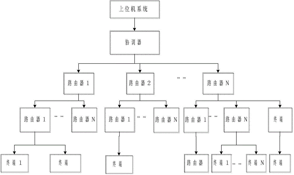 Wireless network ad hoc system and method thereof