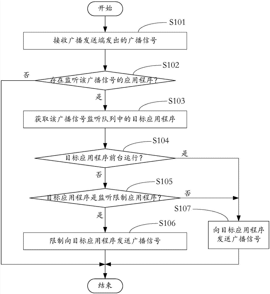 Terminal device broadcast processing method and device, terminal device and memory medium