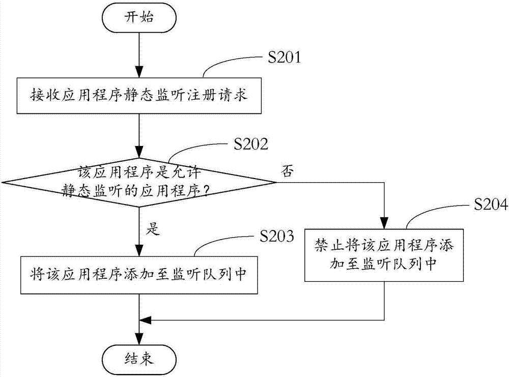 Terminal device broadcast processing method and device, terminal device and memory medium