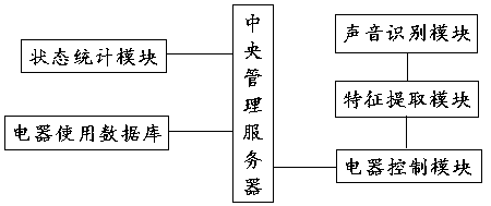 Intelligent operation method for family life