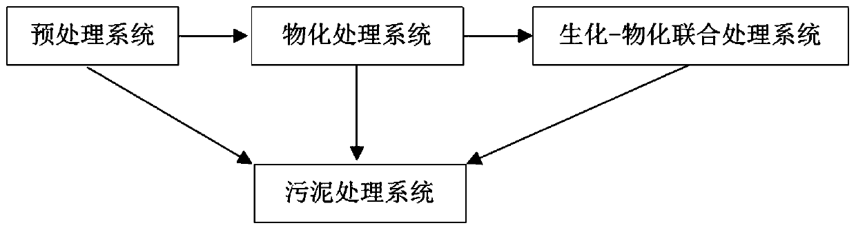 Technical process for treating air conditioner coating waste water